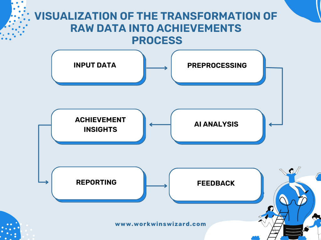 Visualization of the Transformation of Raw Data into Achievements Process